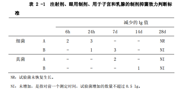 表2-1 注射剂、眼用制剂、用于子宫和乳腺的制剂抑菌效力