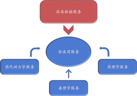 pg电子官网临床前服务