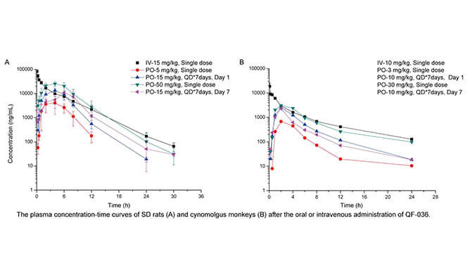QF-036是一种高效的HIV-1抑制剂，具有良好的和药代动力学特性，PK研究通过pg电子官网进行