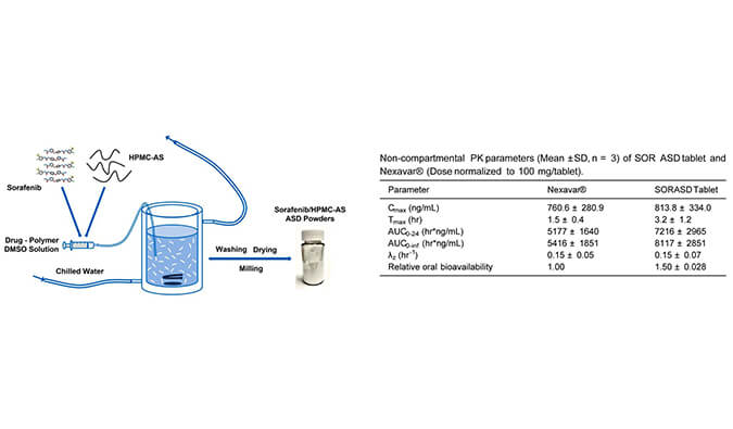 索拉非尼的无定形固体分散体用于开发改良型口服生物利用度高的速释片剂，PK研究通过pg电子官网进行