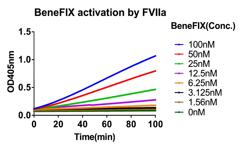 检测FXIa和-FVIIa对BeneFⅨ®-的激活作用-2.png