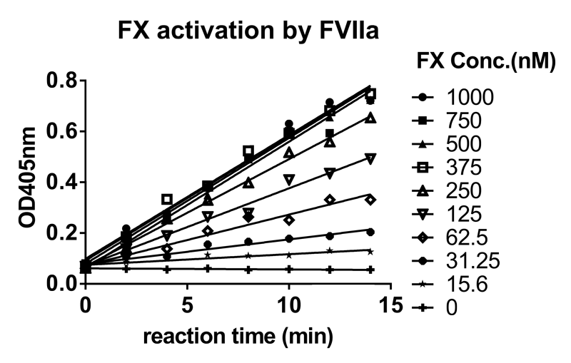 pg电子官网案例-Novoseven激活FX及与ATIII的亲和力检测-1.png