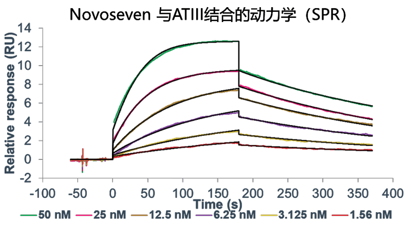 pg电子官网案例-Novoseven激活FX及与ATIII的亲和力检测-2.png