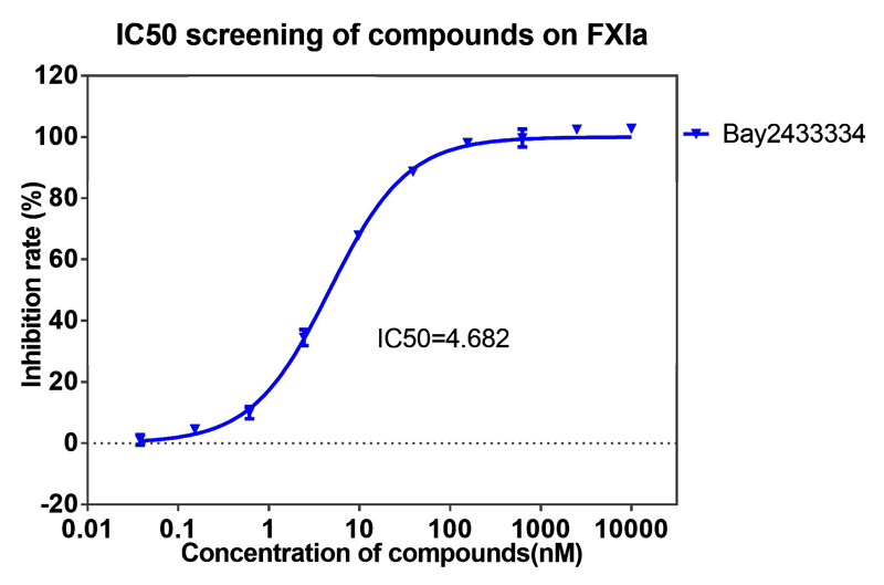 pg电子官网案例-BAY2433334选择性抑制XIa因子的检测-1.png