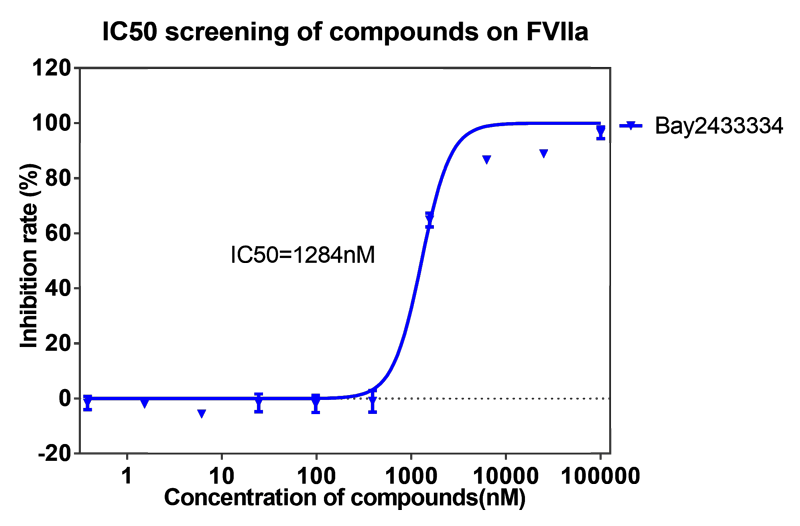 pg电子官网案例-BAY2433334选择性抑制XIa因子的检测-2.png