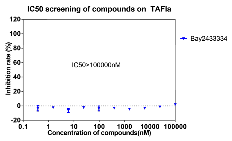 pg电子官网案例-BAY2433334选择性抑制XIa因子的检测-7.png