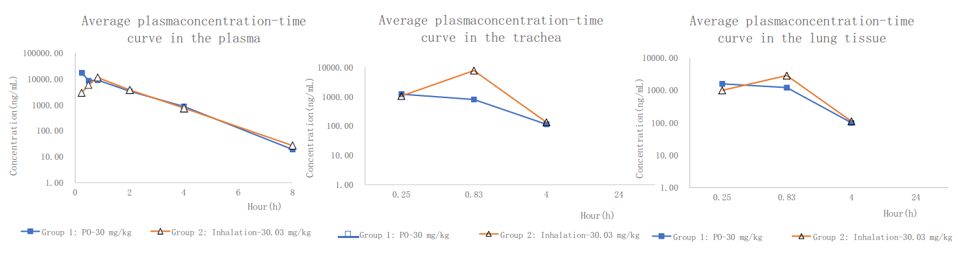 PK案例:大鼠经口鼻暴露，给药48分钟