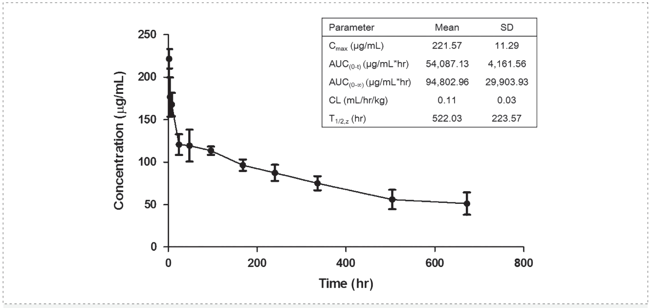 pg电子官网案例: Pharmacokinetics of YYB-101 in cynomolgus monkeys.png